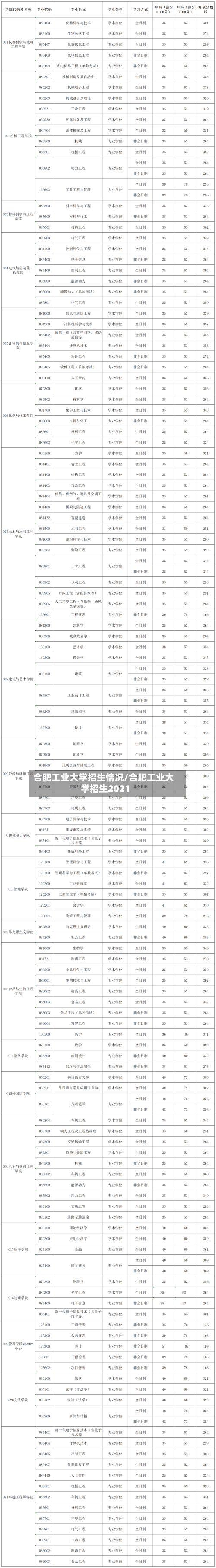 合肥工业大学招生情况/合肥工业大学招生2021