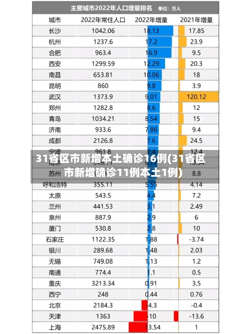 31省区市新增本土确诊16例(31省区市新增确诊11例本土1例)-第2张图片