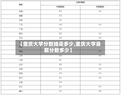 【重庆大学分数线是多少,重庆大学录取分数多少】