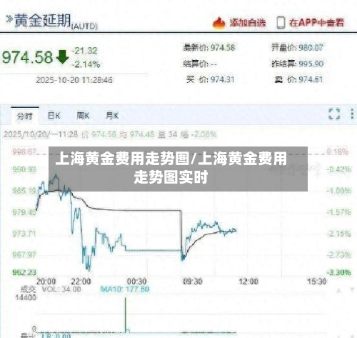 上海黄金费用走势图/上海黄金费用走势图实时