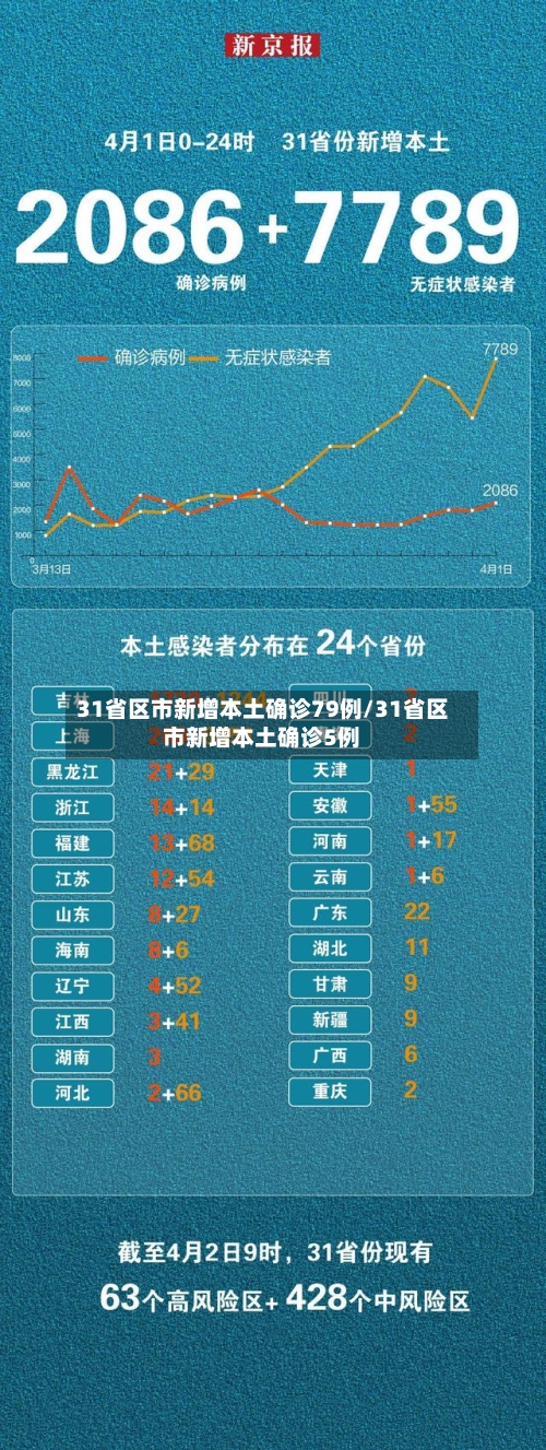 31省区市新增本土确诊79例/31省区市新增本土确诊5例