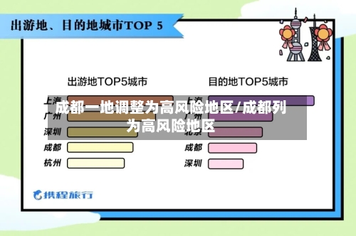 成都一地调整为高风险地区/成都列为高风险地区