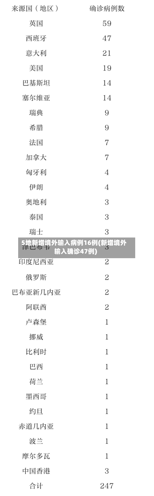 5地新增境外输入病例16例(新增境外输入确诊47例)