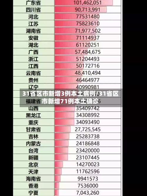 31省区市新增3例本土病例/31省区市新增71例本土确诊
