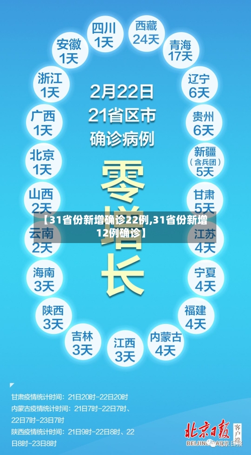 【31省份新增确诊22例,31省份新增12例确诊】-第3张图片