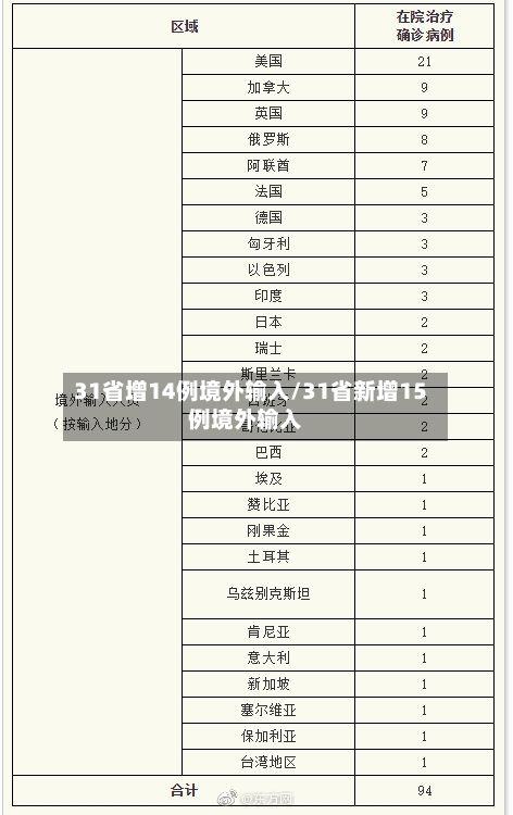 31省增14例境外输入/31省新增15例境外输入