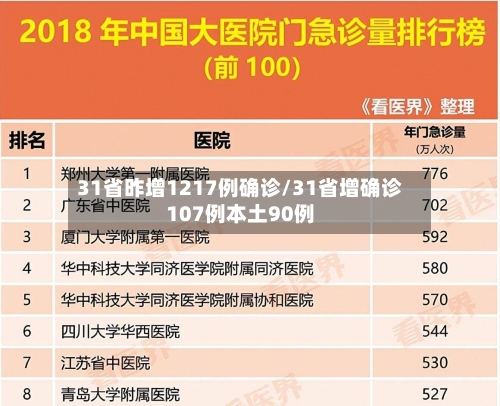 31省昨增1217例确诊/31省增确诊107例本土90例-第2张图片