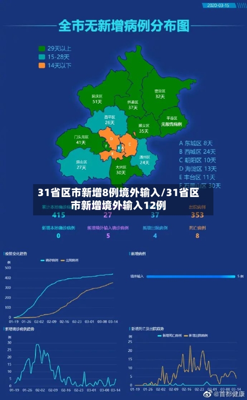 31省区市新增8例境外输入/31省区市新增境外输入12例-第3张图片