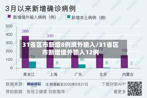 31省区市新增8例境外输入/31省区市新增境外输入12例