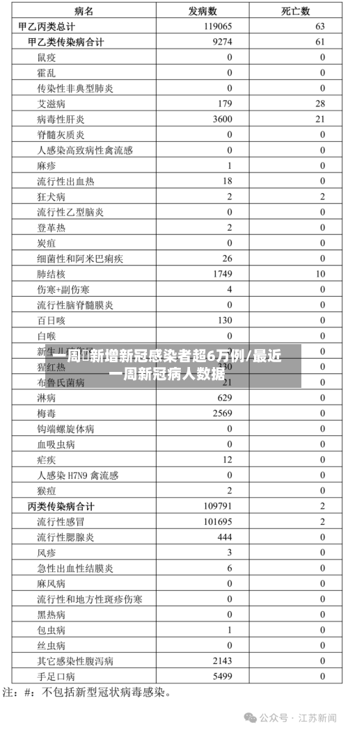 一周內新增新冠感染者超6万例/最近一周新冠病人数据-第3张图片