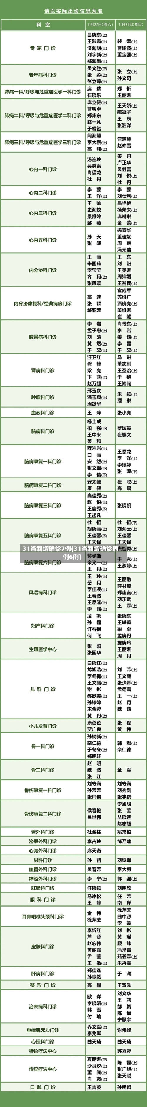 31省新增确诊7例(31省新增确诊病例6例)