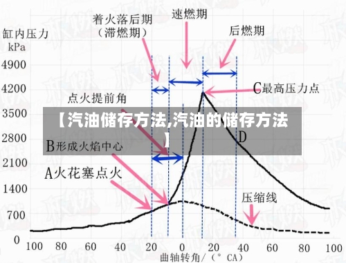 【汽油储存方法,汽油的储存方法】