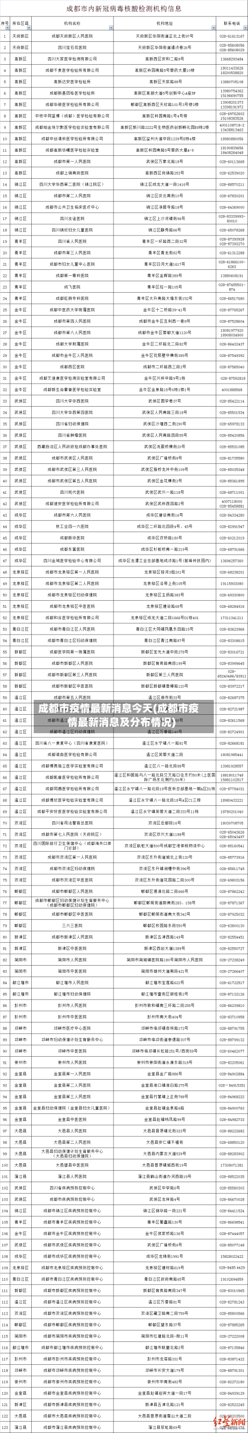 成都市疫情最新消息今天(成都市疫情最新消息及分布情况)