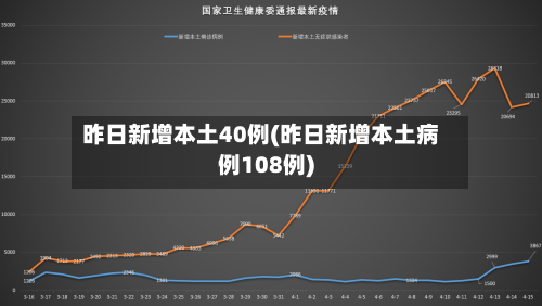 昨日新增本土40例(昨日新增本土病例108例)-第2张图片