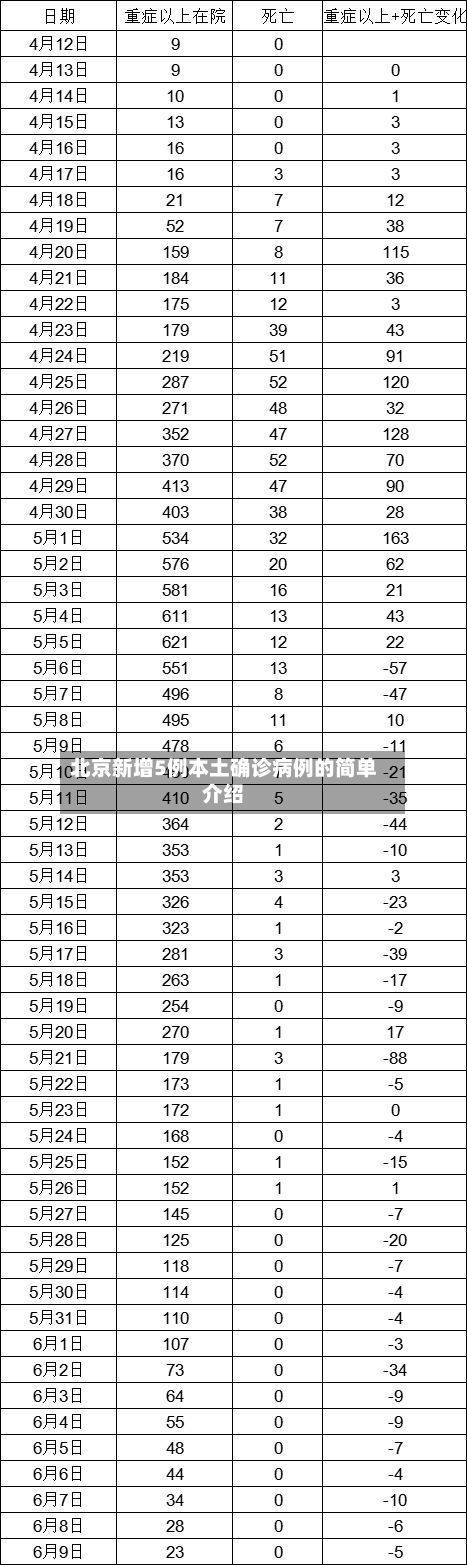 北京新增5例本土确诊病例的简单介绍