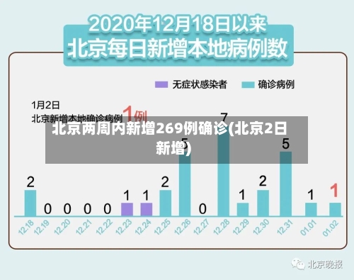 北京两周内新增269例确诊(北京2日新增)-第2张图片