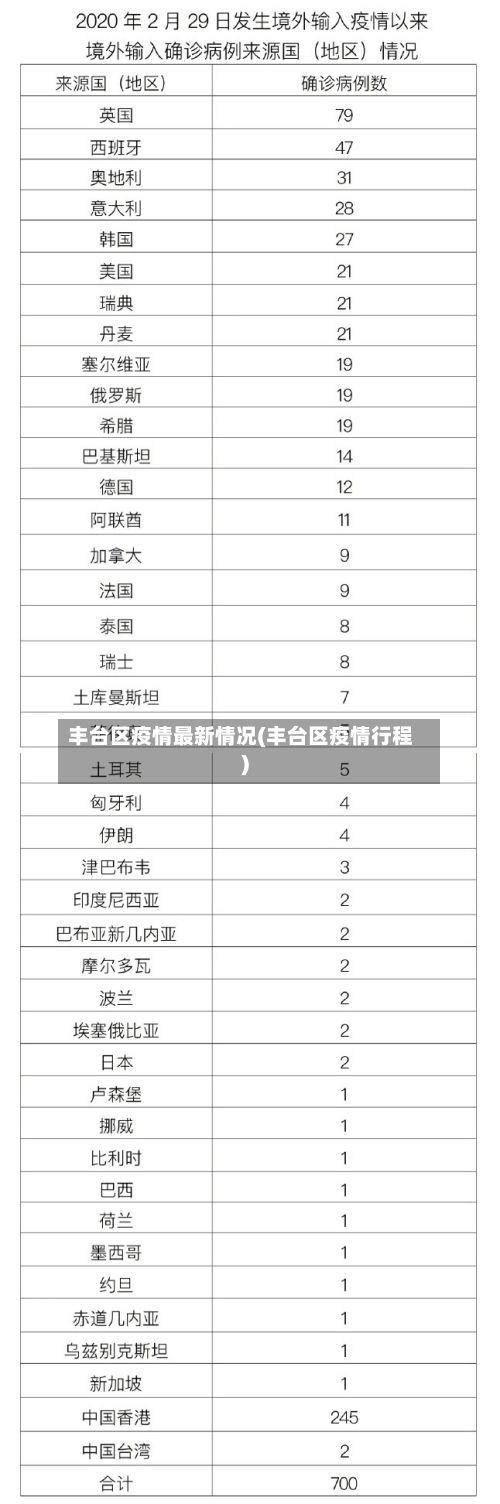 丰台区疫情最新情况(丰台区疫情行程)