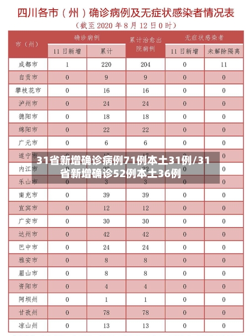 31省新增确诊病例71例本土31例/31省新增确诊52例本土36例