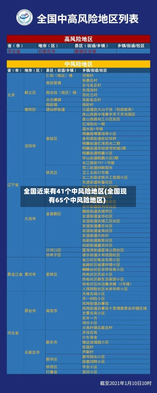 全国近来有41个中风险地区(全国现有65个中风险地区)-第3张图片