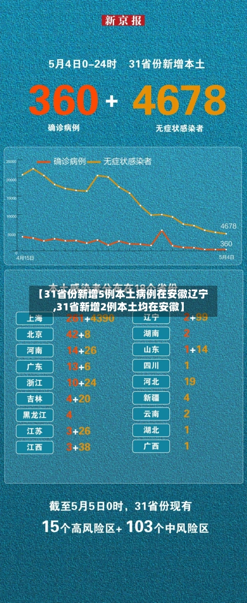 【31省份新增5例本土病例在安徽辽宁,31省新增2例本土均在安徽】-第2张图片