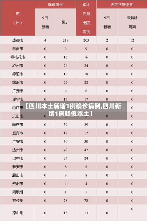 【四川本土新增1例确诊病例,四川新增1例疑似本土】