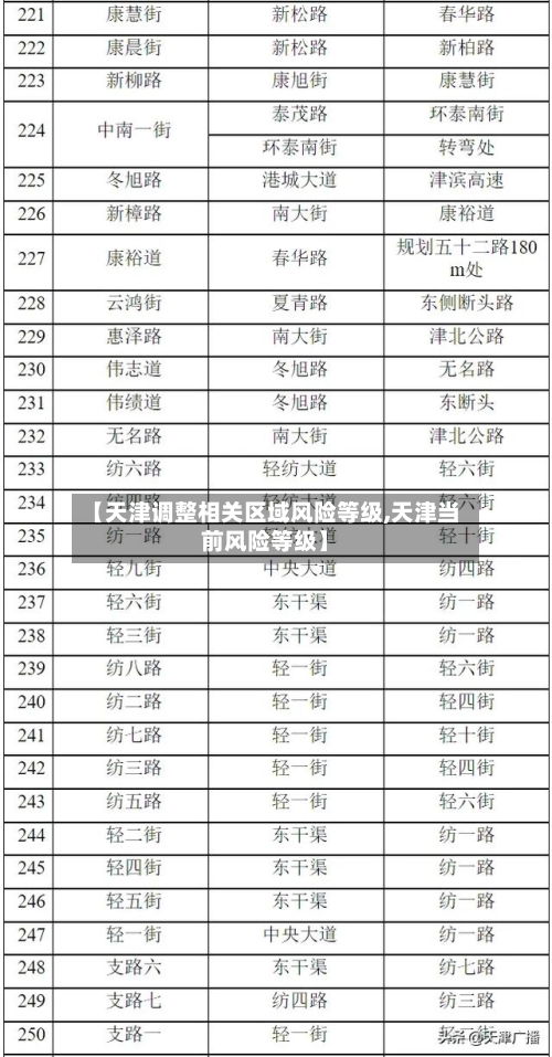 【天津调整相关区域风险等级,天津当前风险等级】