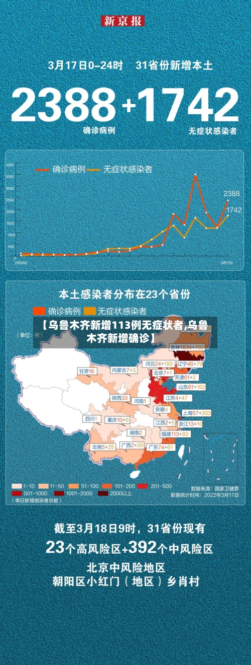 【乌鲁木齐新增113例无症状者,乌鲁木齐新增确诊】
