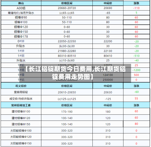 【长江铝锭期货今日费用,长江期货铝锭费用走势图】-第2张图片