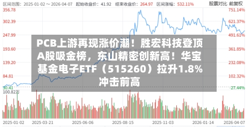 PCB上游再现涨价潮！胜宏科技登顶A股吸金榜	，东山精密创新高！华宝基金电子ETF（515260）拉升1.8%冲击前高-第2张图片