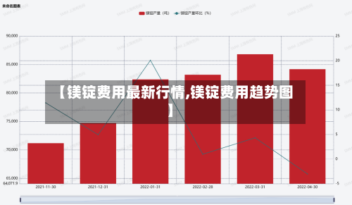 【镁锭费用最新行情,镁锭费用趋势图】