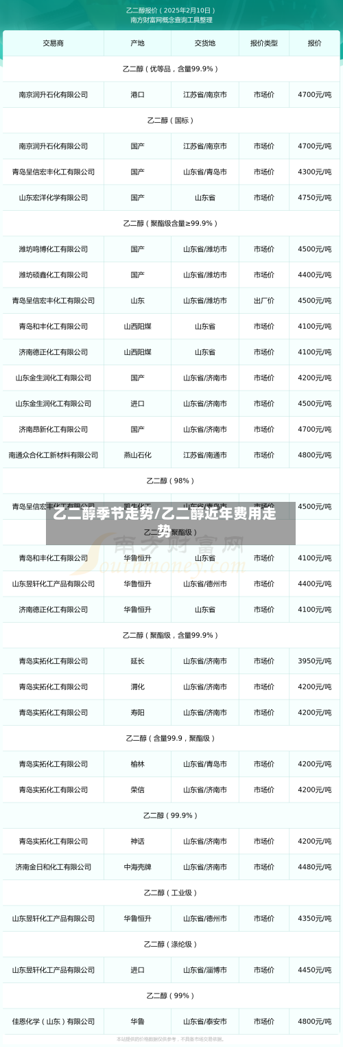 乙二醇季节走势/乙二醇近年费用走势-第2张图片