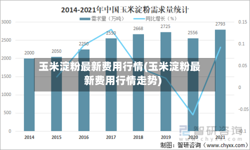 玉米淀粉最新费用行情(玉米淀粉最新费用行情走势)