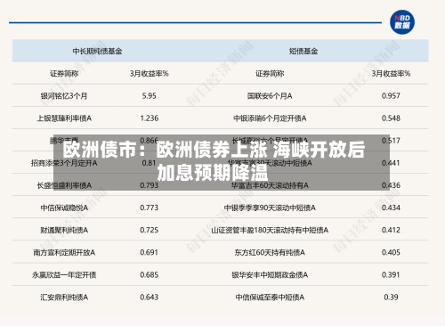 欧洲债市：欧洲债券上涨 海峡开放后加息预期降温-第2张图片