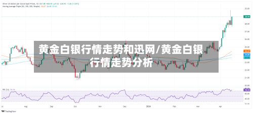 黄金白银行情走势和迅网/黄金白银行情走势分析-第3张图片