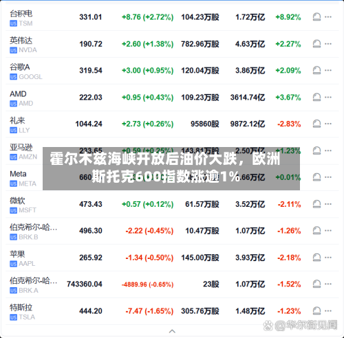 霍尔木兹海峡开放后油价大跌	，欧洲斯托克600指数涨逾1%-第3张图片