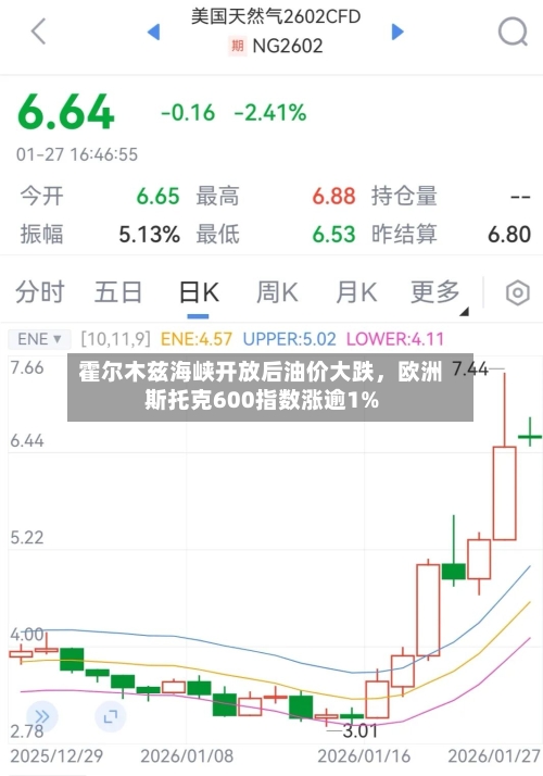 霍尔木兹海峡开放后油价大跌	，欧洲斯托克600指数涨逾1%-第2张图片