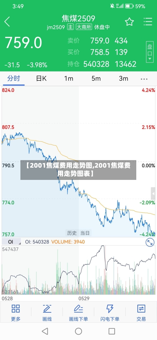 【2001焦煤费用走势图,2001焦煤费用走势图表】