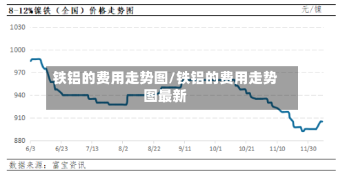 铁铝的费用走势图/铁铝的费用走势图最新