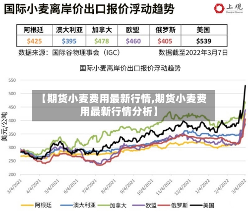 【期货小麦费用最新行情,期货小麦费用最新行情分析】