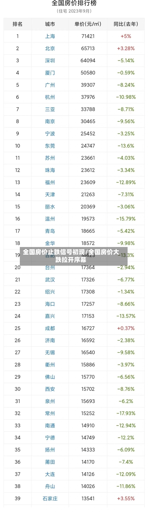全国房价止跌信号初现/全国房价大跌拉开序幕