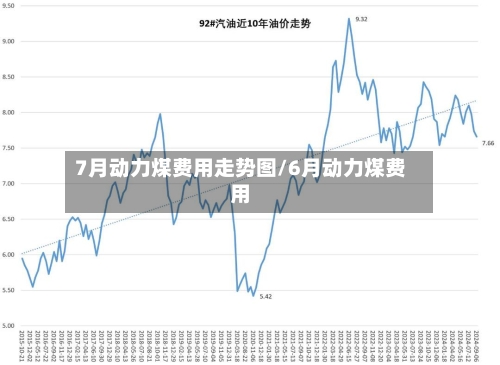 7月动力煤费用走势图/6月动力煤费用-第2张图片