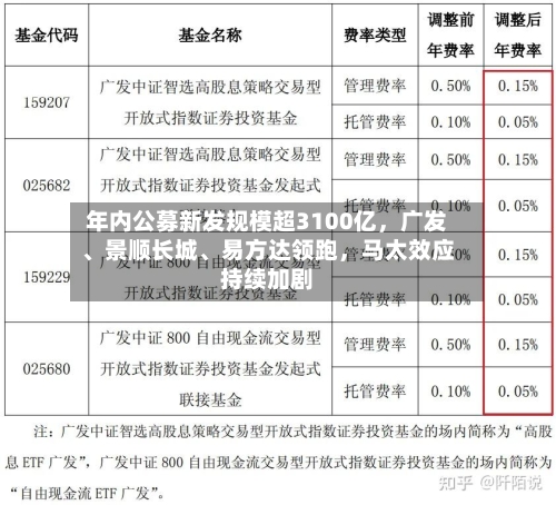 年内公募新发规模超3100亿	，广发、景顺长城	、易方达领跑，马太效应持续加剧-第2张图片