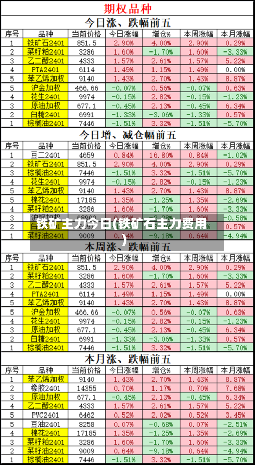 铁矿主力今日(铁矿石主力费用)