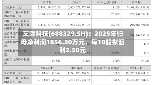 艾隆科技(688329.SH)：2025年归母净利润1856.20万元，每10股拟派利2.50元