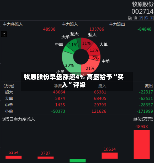 牧原股份早盘涨超4% 高盛给予“买入”评级-第2张图片