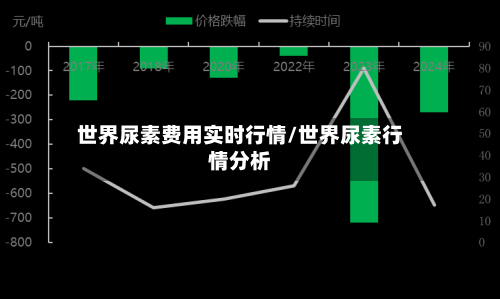 世界尿素费用实时行情/世界尿素行情分析-第2张图片
