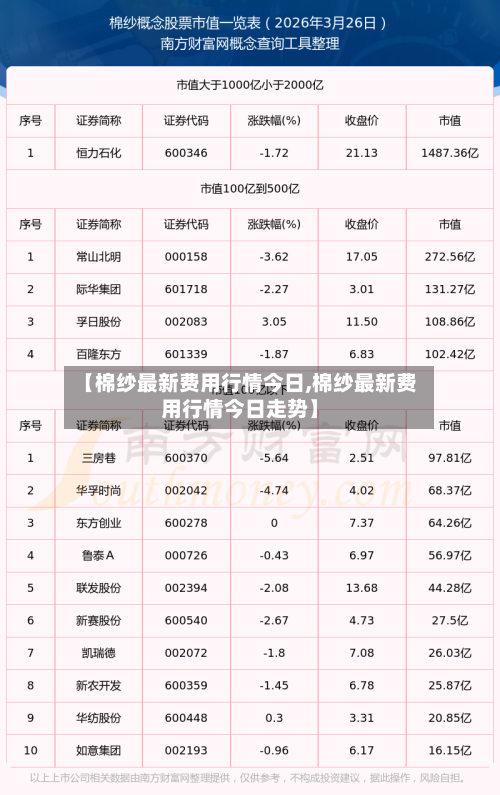 【棉纱最新费用行情今日,棉纱最新费用行情今日走势】-第2张图片