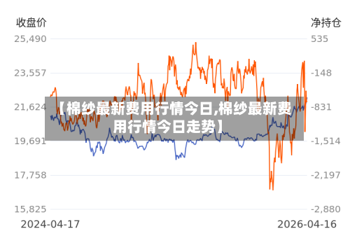 【棉纱最新费用行情今日,棉纱最新费用行情今日走势】-第3张图片