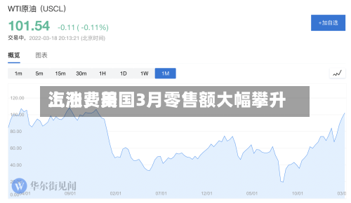 汽油费用上涨，美国3月零售额大幅攀升-第2张图片