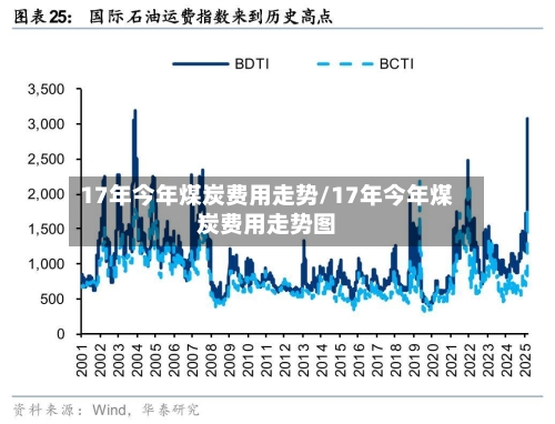 17年今年煤炭费用走势/17年今年煤炭费用走势图